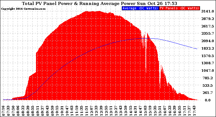 Solar PV/Inverter Performance Total PV Panel & Running Average Power Output