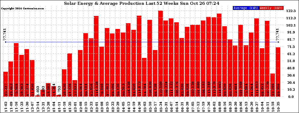 Solar PV/Inverter Performance Weekly Solar Energy Production Last 52 Weeks