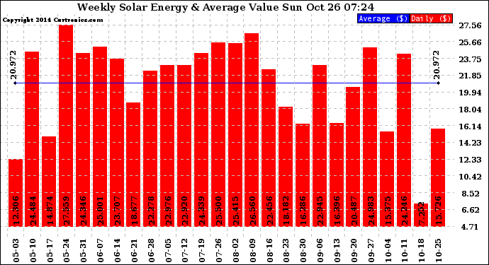 Solar PV/Inverter Performance Weekly Solar Energy Production Value