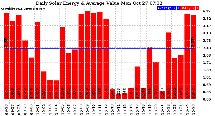 Solar PV/Inverter Performance Daily Solar Energy Production Value