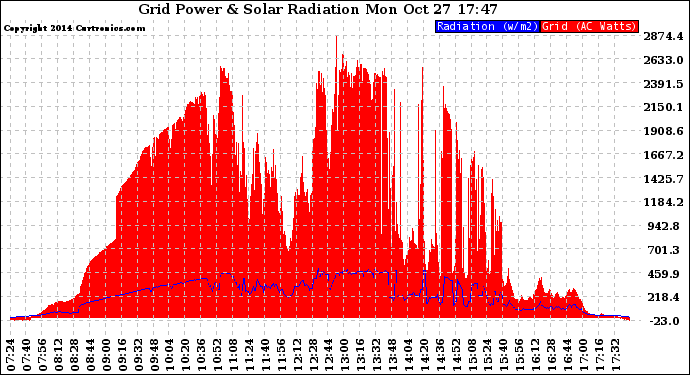 Solar PV/Inverter Performance Grid Power & Solar Radiation