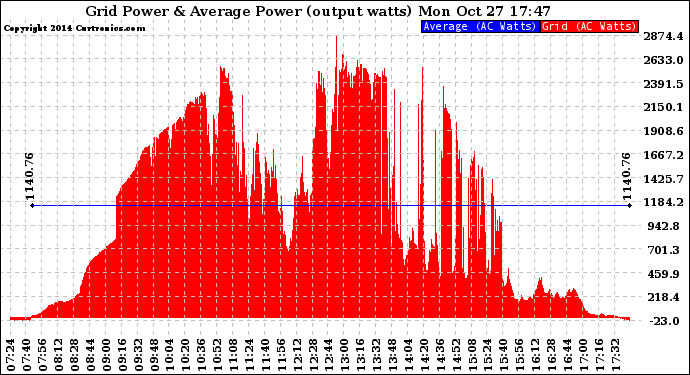 Solar PV/Inverter Performance Inverter Power Output