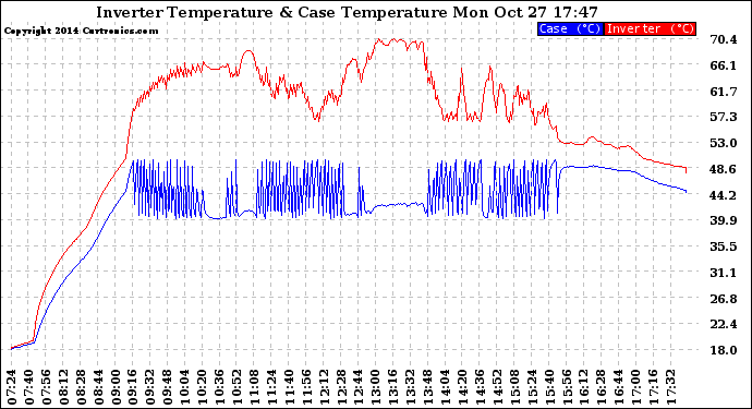 Solar PV/Inverter Performance Inverter Operating Temperature