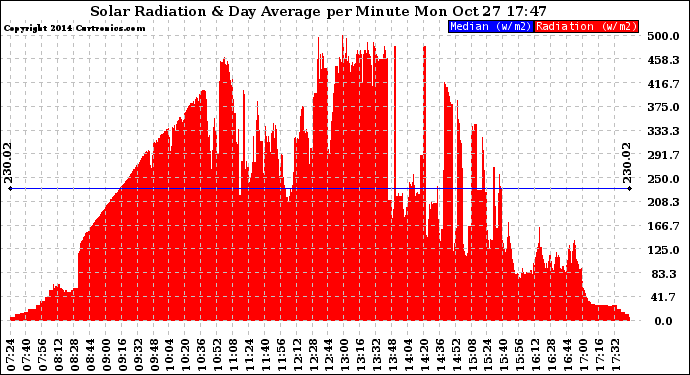 Solar PV/Inverter Performance Solar Radiation & Day Average per Minute