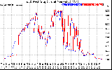 Solar PV/Inverter Performance Photovoltaic Panel Current Output