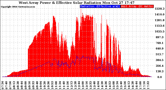 Solar PV/Inverter Performance West Array Power Output & Effective Solar Radiation