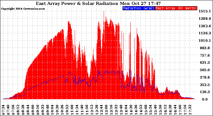 Solar PV/Inverter Performance East Array Power Output & Solar Radiation