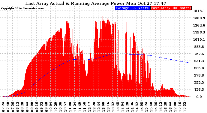 Solar PV/Inverter Performance East Array Actual & Running Average Power Output