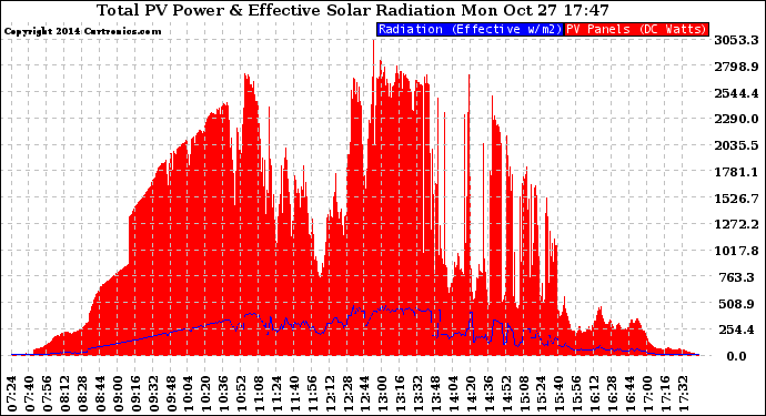 Solar PV/Inverter Performance Total PV Panel Power Output & Effective Solar Radiation