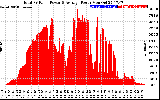 Solar PV/Inverter Performance Total PV Panel Power Output