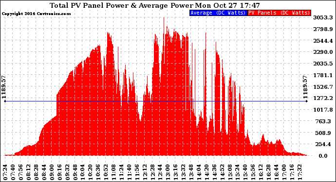 Solar PV/Inverter Performance Total PV Panel Power Output