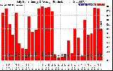 Solar PV/Inverter Performance Daily Solar Energy Production