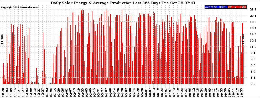 Solar PV/Inverter Performance Daily Solar Energy Production Last 365 Days