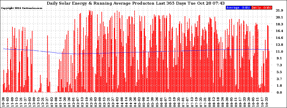 Solar PV/Inverter Performance Daily Solar Energy Production Running Average Last 365 Days