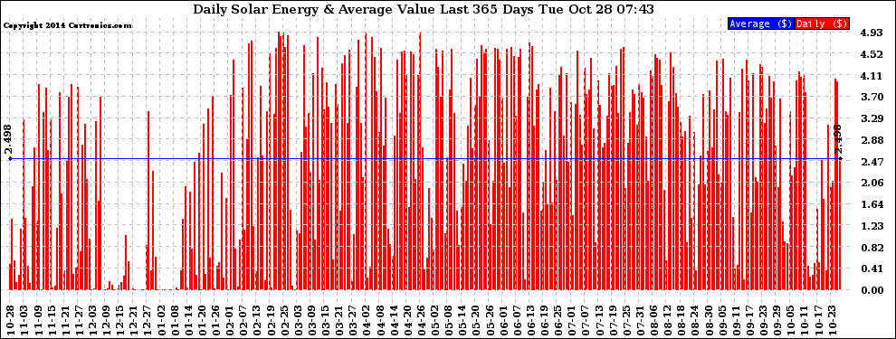 Solar PV/Inverter Performance Daily Solar Energy Production Value Last 365 Days