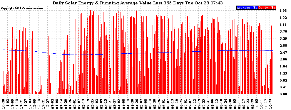 Solar PV/Inverter Performance Daily Solar Energy Production Value Running Average Last 365 Days