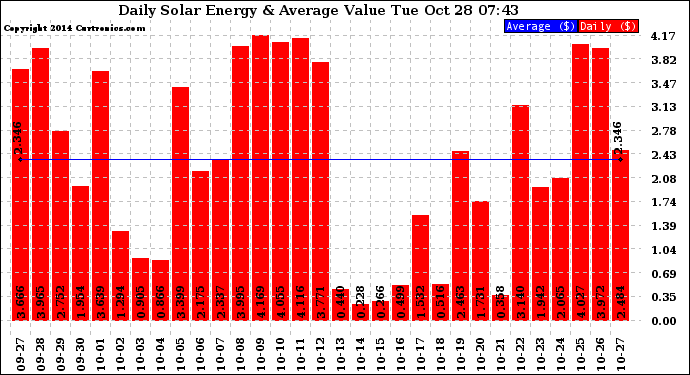 Solar PV/Inverter Performance Daily Solar Energy Production Value