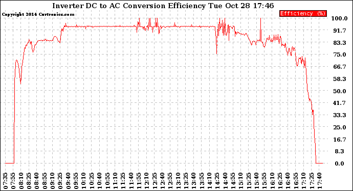 Solar PV/Inverter Performance Inverter DC to AC Conversion Efficiency