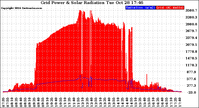 Solar PV/Inverter Performance Grid Power & Solar Radiation