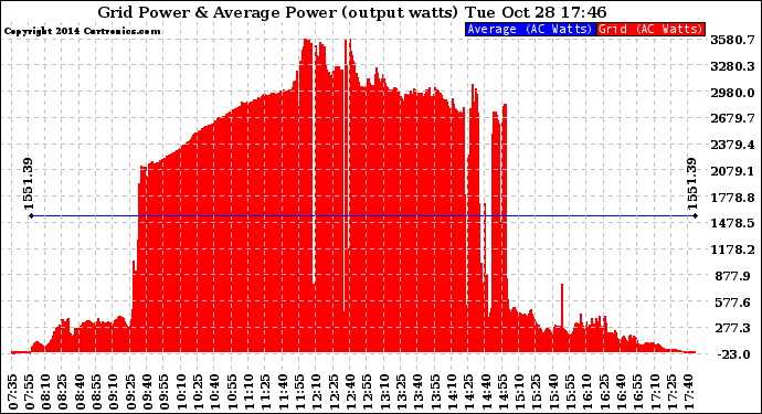 Solar PV/Inverter Performance Inverter Power Output