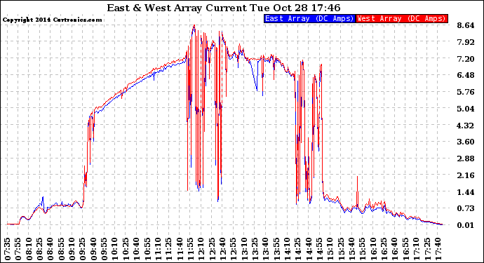 Solar PV/Inverter Performance Photovoltaic Panel Current Output