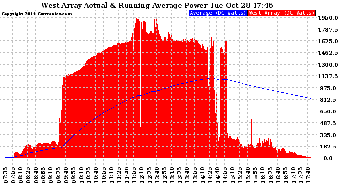 Solar PV/Inverter Performance West Array Actual & Running Average Power Output