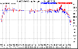 Solar PV/Inverter Performance Photovoltaic Panel Voltage Output