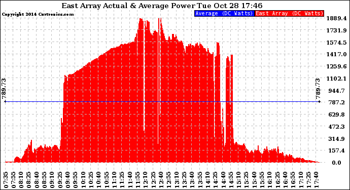 Solar PV/Inverter Performance East Array Actual & Average Power Output