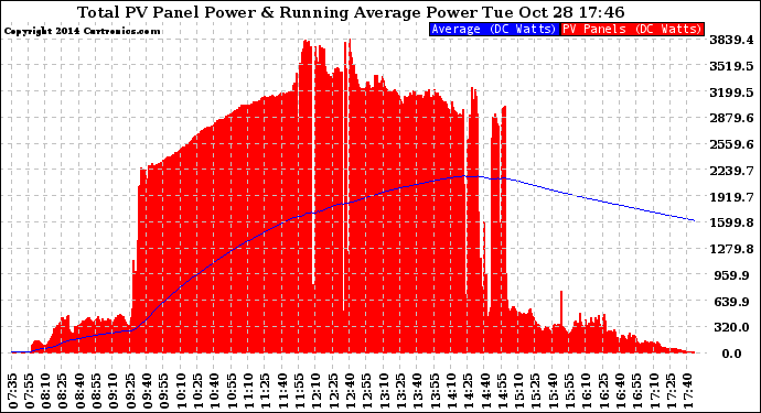 Solar PV/Inverter Performance Total PV Panel & Running Average Power Output