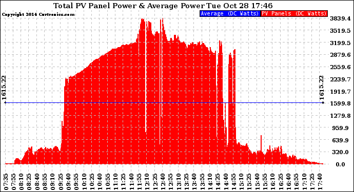 Solar PV/Inverter Performance Total PV Panel Power Output