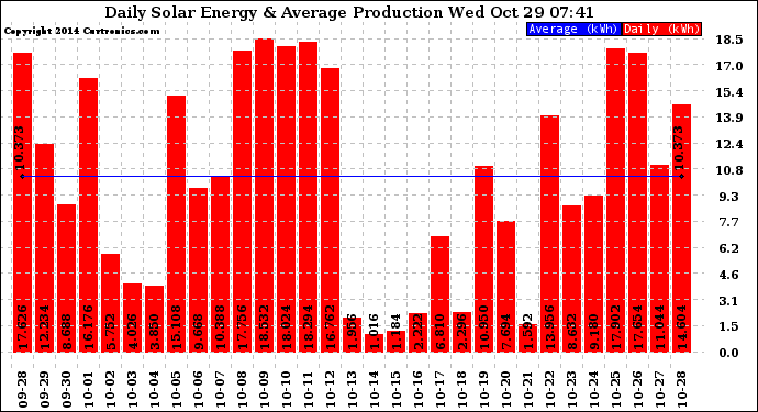 Solar PV/Inverter Performance Daily Solar Energy Production