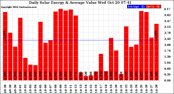 Solar PV/Inverter Performance Daily Solar Energy Production Value