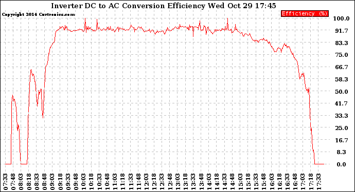 Solar PV/Inverter Performance Inverter DC to AC Conversion Efficiency