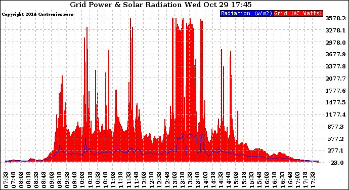 Solar PV/Inverter Performance Grid Power & Solar Radiation