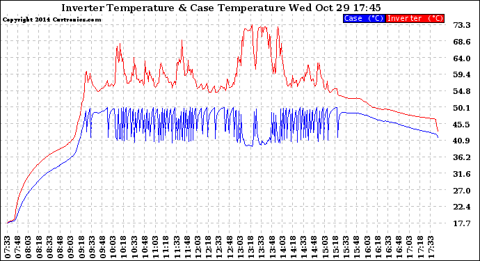 Solar PV/Inverter Performance Inverter Operating Temperature