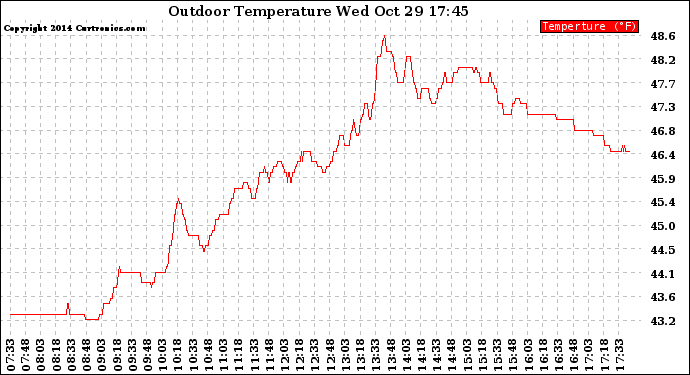 Solar PV/Inverter Performance Outdoor Temperature