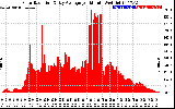 Solar PV/Inverter Performance Solar Radiation & Day Average per Minute