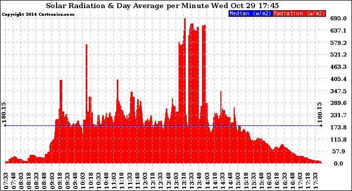 Solar PV/Inverter Performance Solar Radiation & Day Average per Minute