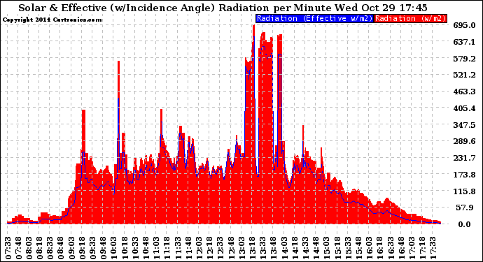 Solar PV/Inverter Performance Solar Radiation & Effective Solar Radiation per Minute