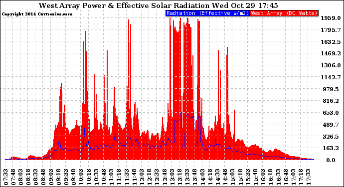 Solar PV/Inverter Performance West Array Power Output & Effective Solar Radiation