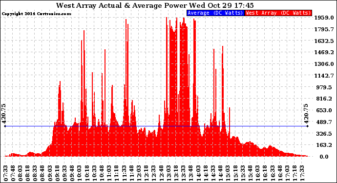 Solar PV/Inverter Performance West Array Actual & Average Power Output