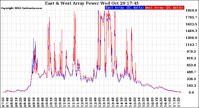 Solar PV/Inverter Performance Photovoltaic Panel Power Output