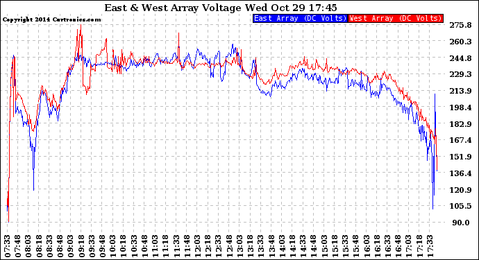 Solar PV/Inverter Performance Photovoltaic Panel Voltage Output