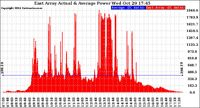 Solar PV/Inverter Performance East Array Actual & Average Power Output