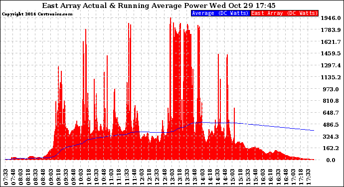 Solar PV/Inverter Performance East Array Actual & Running Average Power Output