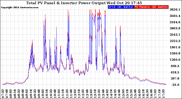 Solar PV/Inverter Performance PV Panel Power Output & Inverter Power Output