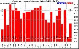 Milwaukee Solar Powered Home WeeklyProductionValue