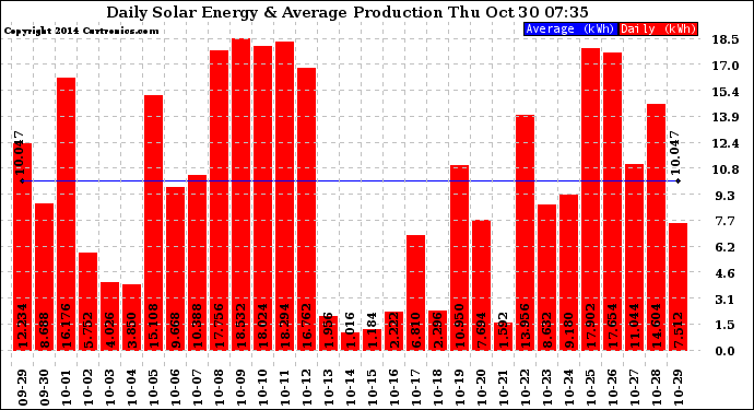 Solar PV/Inverter Performance Daily Solar Energy Production