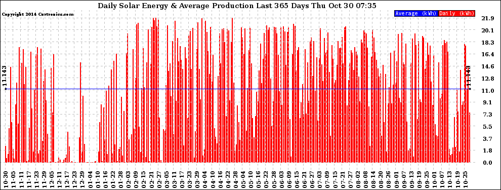 Solar PV/Inverter Performance Daily Solar Energy Production Last 365 Days