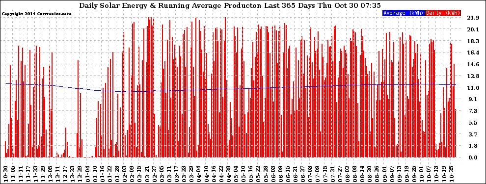 Solar PV/Inverter Performance Daily Solar Energy Production Running Average Last 365 Days